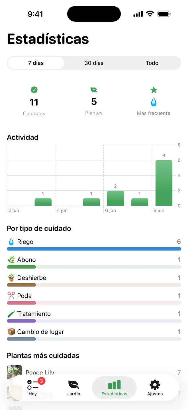 Mira tu progreso